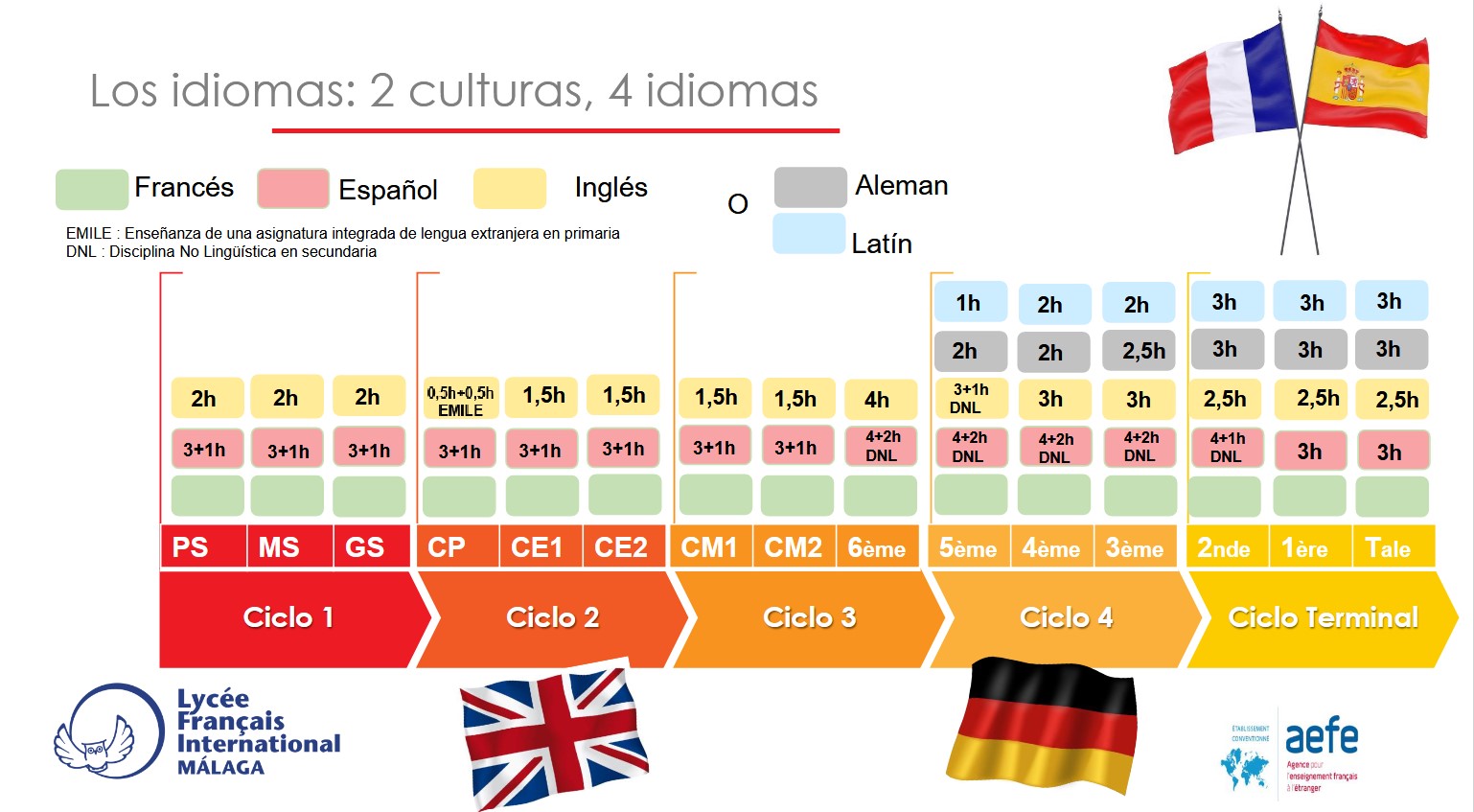 Los idiomas: 2 culturas, 4 idiomas