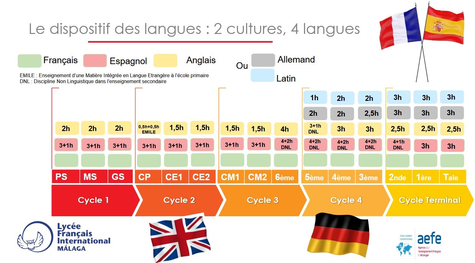 Le dispositif des langues : 2 cultures, 4 langues